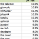 Percentage of visitors to Gizmodo Media Group’s sites whose browsers are requesting they not be tracked